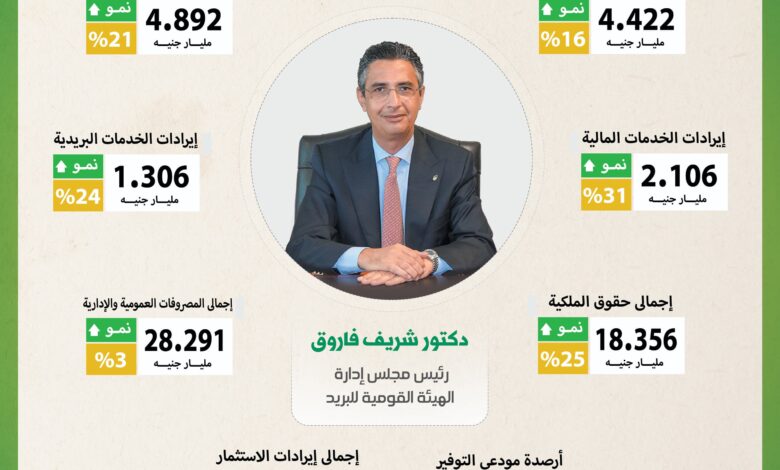 الهيئة القومية للبريد تحقق 4.422 مليار جنيه فائض ميزانية عن العام المالي 2022-2023