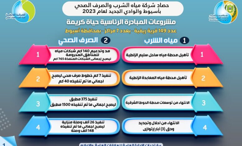 وزير الإسكان يتابع مشروعات الشرب والصرف الصحى بمحافظتي أسيوط والوادى الجديد