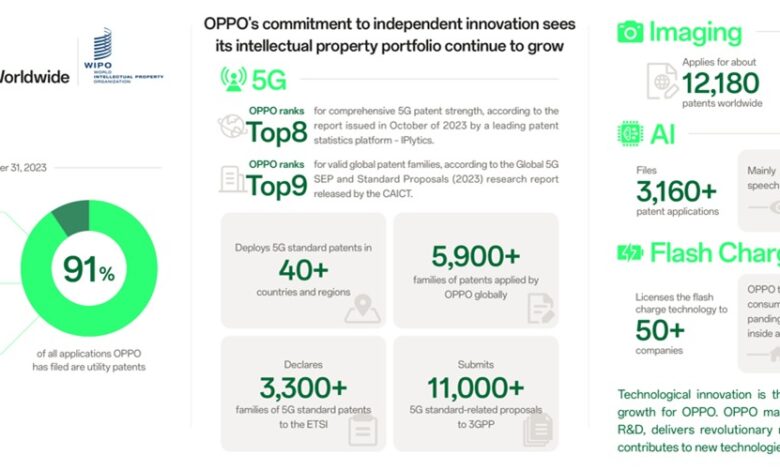 OPPO ونوكيا يوقعان اتفاقية لتبادل تراخيص براءات الاختراع