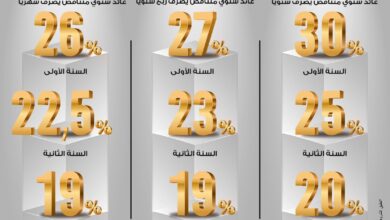 بنك مصر يكشف مزايا شهادة “ابن مصر” بأعلى عائد يصل إلى ‎%30 سنويًا متناقصة