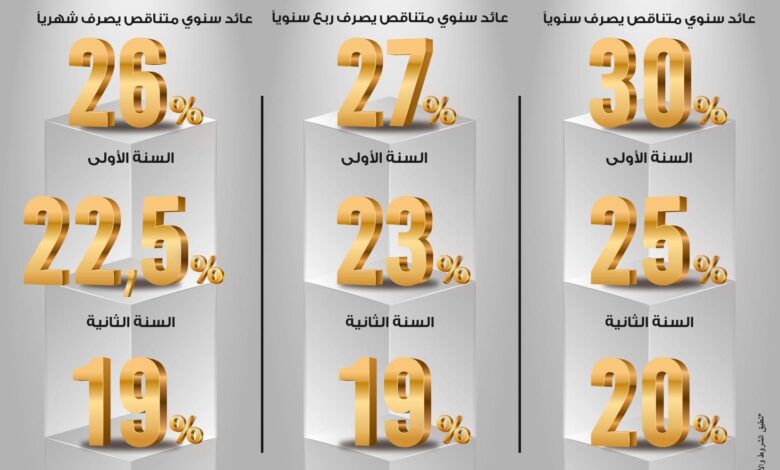 بنك مصر يكشف مزايا شهادة “ابن مصر” بأعلى عائد يصل إلى ‎%30 سنويًا متناقصة