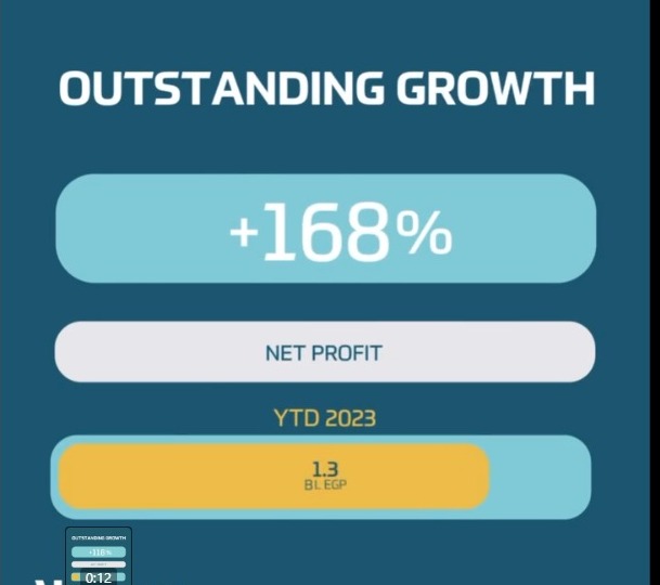 بزيادة 168%.. «بنك ABC» يحقق صافي أرباح بقيمة مليار جنيه بنهاية 2023