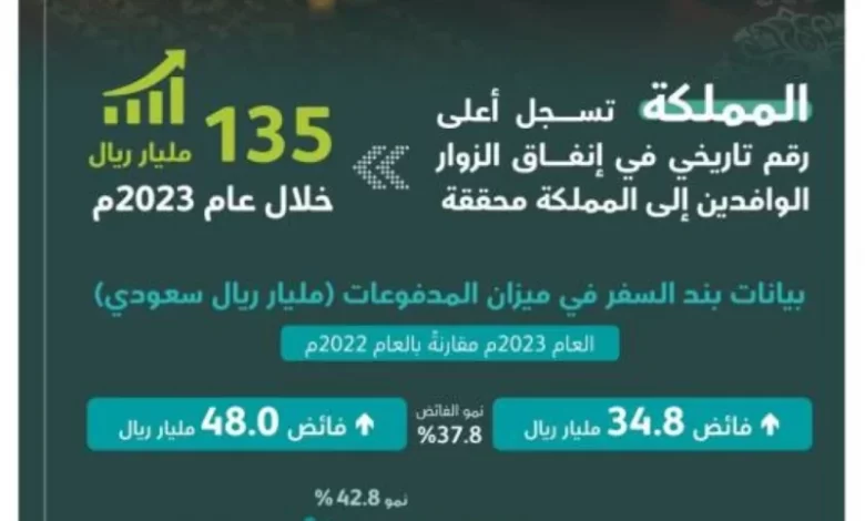 المملكة تحقق رقمًا تاريخيًا جديدًا في القطاع السياحي بوصول إجمالي إنفاق الزوار  135 مليار ريال خلال 2023