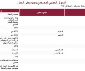 بعائد 3%.. تفاصيل شروط التمويل العقاري من بنك مصر