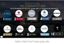 647 مليار جنيه حجم مبيعات أكبر 10 شركات عقارية خلال النصف الأول من 2024