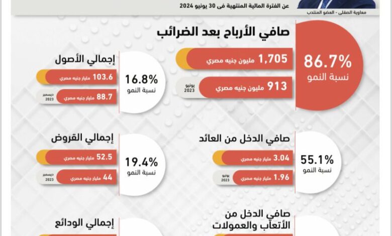 بنسبة نمو 86.7%.. التجاري وفا بنك يحقق صافي أرباح بقيمة 1,705 مليون جنيه بنهاية يونيو 2024