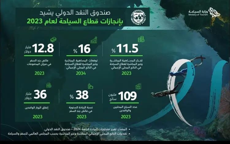 صندوق النقد الدولي يبرز إسهام السياحة في الناتج المحلي السعودي