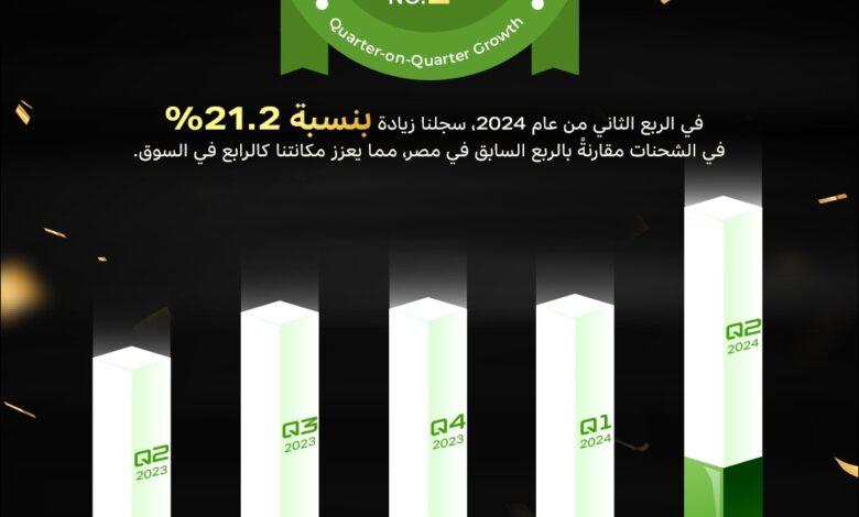 انفينكس تتصدر السوق المصري بزيادة 21.2% في عدد الشحنات خلال الربع الثاني من 2024