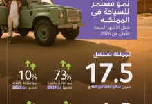 السعودية تسجل نموًا بنسبة 656% في أعداد السائحين خلال 5 سنوات