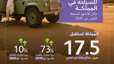 السعودية تسجل نموًا بنسبة 656% في أعداد السائحين خلال 5 سنوات