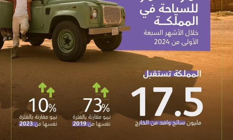 السعودية تسجل نموًا بنسبة 656% في أعداد السائحين خلال 5 سنوات