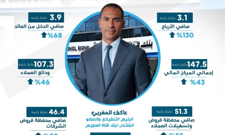 بالإنفرجراف.. بنك قناة السويس يحقق نتائج قياسية بنهاية الربع الثالث من 2024