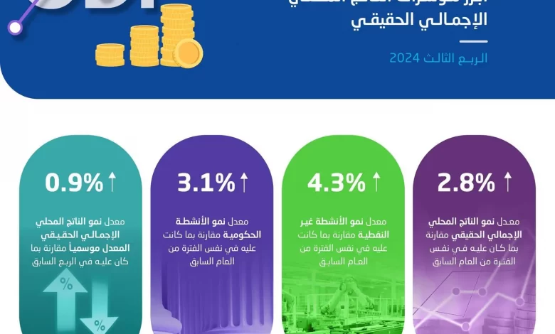 2.8 % نموًا فى الناتج المحلي الإجمالي للسعودية خلال الربع الثالث من 2024