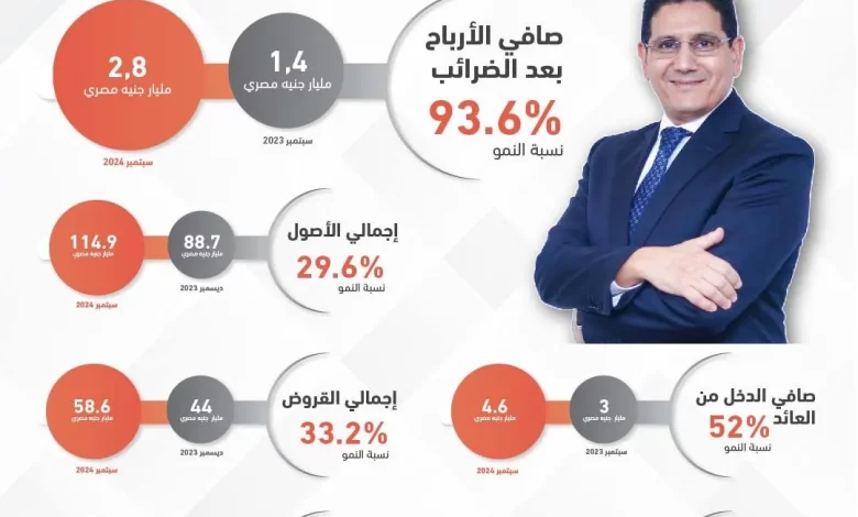 محفظة القروض بالتجاري وفا بنك تقفز إلى 58.6 مليار جنيه مصري بنهاية سبتمبر 2024