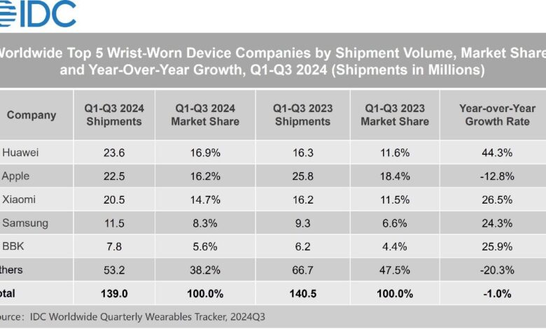 هواوي تتصدّر تصنيف سوق الأجهزة القابلة للارتداء العالمي حسب IDC في أول ثلاث أرباع من عام 2024