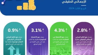 2.8 % نموًا فى الناتج المحلي الإجمالي للسعودية خلال الربع الثالث من 2024