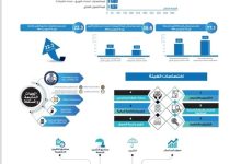 718 مليار جنيه إجمالي التمويل الممنوح من الجهات الخاضعة للرقابة المالية خلال10 أشهر