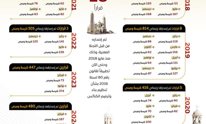 الدولة تولي اهتماما بترسيخ قيم المواطنة والتعايش السلمي وإعلاء قيم المساواة