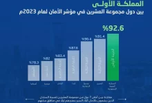 السعودية تتصدر دول مجموعة العشرين في مؤشر الأمان