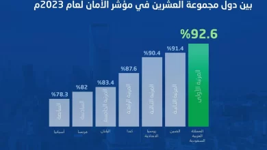 السعودية تتصدر دول مجموعة العشرين في مؤشر الأمان