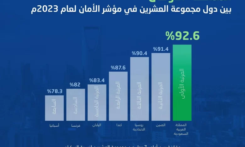 السعودية تتصدر دول مجموعة العشرين في مؤشر الأمان