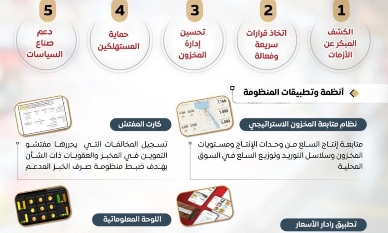 بالإنفوجراف.. الحكومة تطلق منظومة رقمية ذكية لرصد الأسعار وتحسين إدارة المخزون بالإنفوجراف.. الحكومة تطلق منظومة رقمية ذكية لرصد الأسعار وتحسين إدارة المخزون