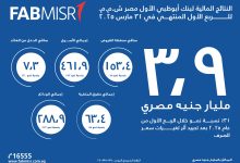 بنك أبوظبي الأول مصر يحقق 3.9 مليار أرباحا بنهاية الربع الأول من 2025 