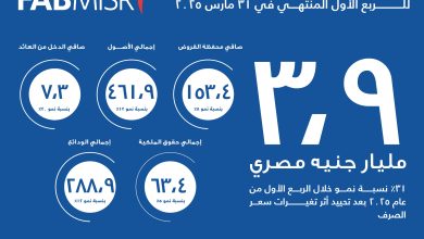 بنك أبوظبي الأول مصر يحقق 3.9 مليار أرباحا بنهاية الربع الأول من 2025 