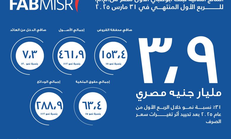 بنك أبوظبي الأول مصر يحقق 3.9 مليار أرباحا بنهاية الربع الأول من 2025 بنك أبوظبي الأول مصر يحقق 3.9 مليار أرباحا بنهاية الربع الأول من 2025