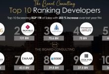 290 مليار جنيه حجم مبيعات أكبر 10 شركات عقارية خلال الربع الأول من 2025