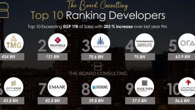 290 مليار جنيه حجم مبيعات أكبر 10 شركات عقارية خلال الربع الأول من 2025
