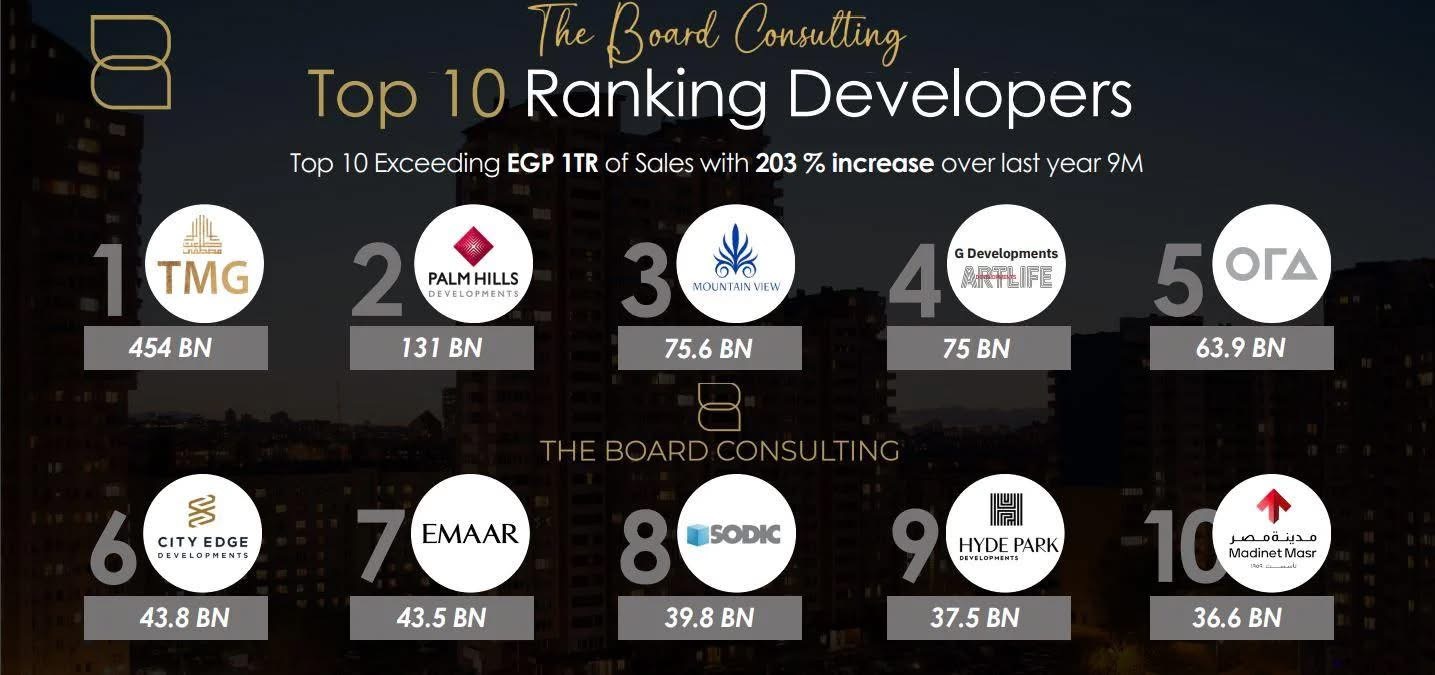 290 مليار جنيه مبيعات أكبر 10 شركات عقارية خلال الربع الأول من 2025