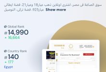 «آي صاغة» تتصدر المركز الأول في مصر بمجال الاستثمار والتمويل الرقمي
