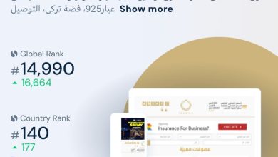«آي صاغة» تتصدر المركز الأول في مصر بمجال الاستثمار والتمويل الرقمي