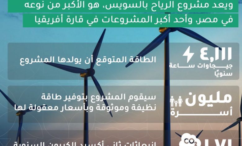 المشاط: مشاورات مع البنك الأوروبي والشركاء لإضافة 10 جيجاوات طاقة متجددة إلي مشروعات «نُوفّي» المشاط: مشاورات مع البنك الأوروبي والشركاء لإضافة 10 جيجاوات طاقة متجددة إلي مشروعات «نُوفّي»