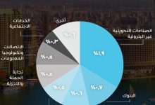 الصناعات التحويلية غير البترولية تقود النمو الاقتصادي في الربع الثالث من 2024/2025 بنسبة مساهمة 1.9%