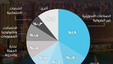 الصناعات التحويلية غير البترولية تقود النمو الاقتصادي في الربع الثالث من 2024/2025 بنسبة مساهمة 1.9%