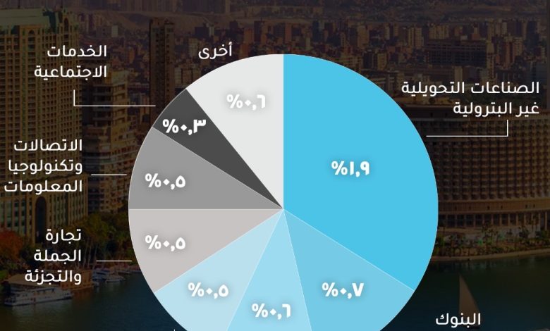 الصناعات التحويلية غير البترولية تقود النمو الاقتصادي في الربع الثالث من 2024/2025 بنسبة مساهمة 1.9% الصناعات التحويلية غير البترولية تقود النمو الاقتصادي في الربع الثالث من 2024/2025 بنسبة مساهمة 1.9%