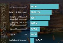 تعرّف على أكثر القطاعات نموًا خلال الربع الثالث من العام المالي الجاري “إنفوجراف”