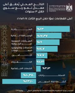 الناتج المحلي 