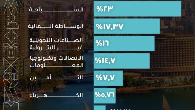 تعرّف على أكثر القطاعات نموًا خلال الربع الثالث من العام المالي الجاري “إنفوجراف”