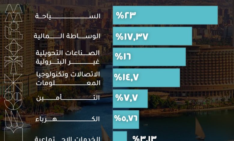 تعرّف على أكثر القطاعات نموًا خلال الربع الثالث من العام المالي الجاري “إنفوجراف” تعرّف على أكثر القطاعات نموًا خلال الربع الثالث من العام المالي الجاري “إنفوجراف”