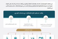 بنك البركة يقدم عروض وإعفائات على حسابات الشمول المالي