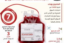 إنشاء مصنع لإنتاج أكياس وقرب الدم محليًا بالعين السخنة لتغطية احتياجات السوق المصري