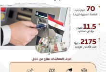بدء صرف المعاشات بالزيادة الجديدة بنسبة 15% غدًا الثلاثاء