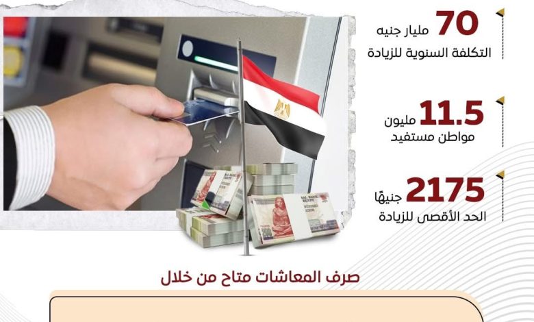 بدء صرف المعاشات بالزيادة الجديدة بنسبة 15% غدًا الثلاثاء بدء صرف المعاشات بالزيادة الجديدة بنسبة 15% غدًا الثلاثاء
