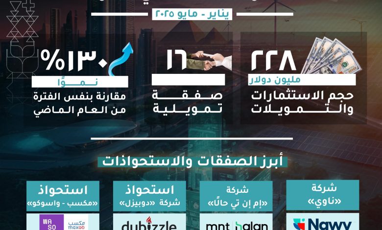 الشركات الناشئة في مصر تستقطب 228 مليون دولار تمويلات خلال 2025 الشركات الناشئة في مصر تستقطب 228 مليون دولار تمويلات خلال 2025