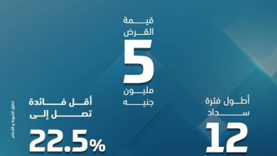 بنك ABC يتيح قرضًا لموظفي البنوك حتى 5 ملايين جنيه بفائدة 22.5%