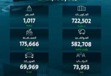 موانئ السعودية تحقق نموًا بنسبة 12% خلال يوليو 2025