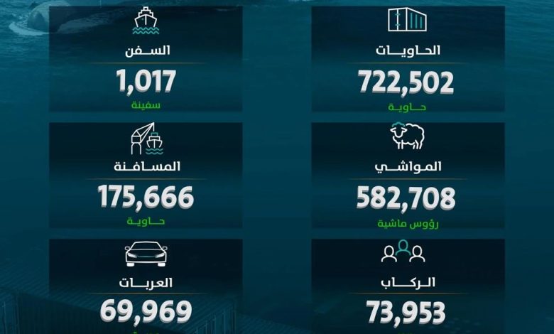 موانئ السعودية تحقق نموًا بنسبة 12% خلال يوليو 2025 موانئ السعودية تحقق نموًا بنسبة 12% خلال يوليو 2025